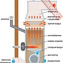 Теплогенератор стационарный универсальный KROLL 260 S